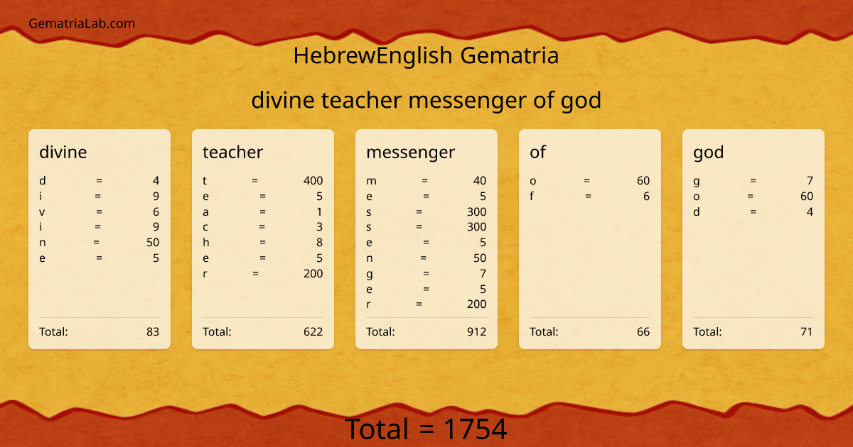 divine teacher messenger of god in hebrewEnglish Gematria